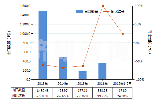 2013-2017年2月中國酪蛋白(HS35011000)出口量及增速統(tǒng)計